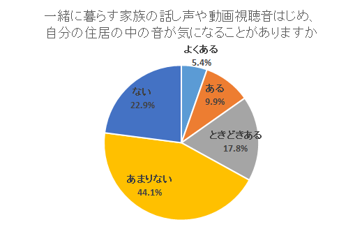 「マンション内の音に関する意識調査」結果発表、3人に1人が一緒に暮らす家族の音が気になると回答気になるときは「入眠時」が圧倒的