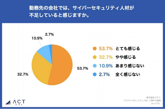 セキュリティ人材 11万人不足解消へアクト、サイバーセキュリティ人材事業をスタート