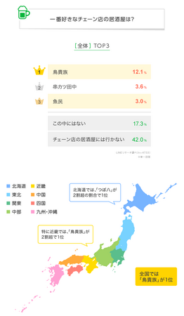 【LINEリサーチ】一番好きなチェーン店の居酒屋、全国1位は「鳥貴族」！特に若い年代に人気の傾向。エリア別では大きな差異も