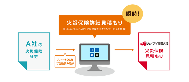 AI-OCRを活用したIF-InsurTech(R)火災保険AIスキャンサービスを「火災保険詳細見積もり」へ導入～ジェイアイ傷害火災のダイレクト火災保険「ieho いえほ」を瞬時に見積もり～