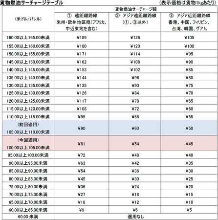 JAL、国際貨物の燃油サーチャージを申請