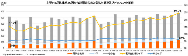 マークラインズ　電気自動車販売月報　2023年12月