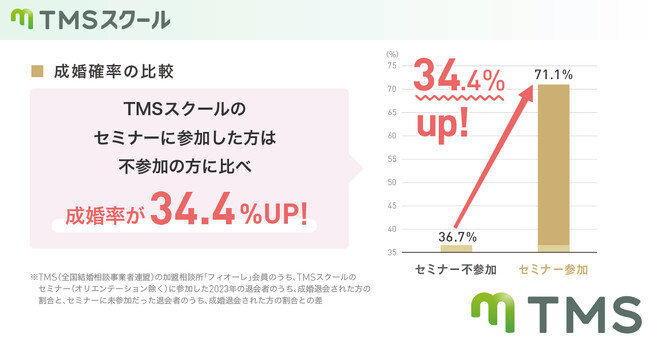 婚活セミナー「TMSスクール」2023年利用者の成婚確率が非利用者に比べ34.4%アップ