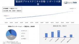 製油所プロセスケミカル市場 製油所プロセスケミカル市場