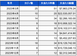 2023年12月時点での米国カジノのジャックポット当選件数と総額01 2023年12月時点での米国カジノのジャックポット当選件数と総額01