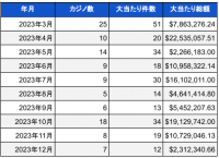 米国ランドカジノのジャックポット当選調査報告書(2023年12月)総額約3億円以上の大当たり
