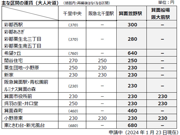 北大阪急行電鉄延伸開業に伴うバス路線再編について