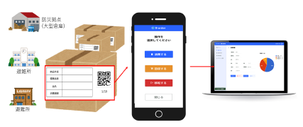 【令和５年度 Hamamatsu ORI-Project 】「B-order を活用した備蓄品、避難所管理の防災DX検証プロジェクト」の実証実験が浜松市内で行われます。
