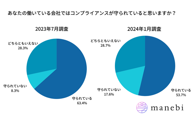 社員教育システムを展開する株式会社manebi、コンプライアンス研修についての調査を実施
