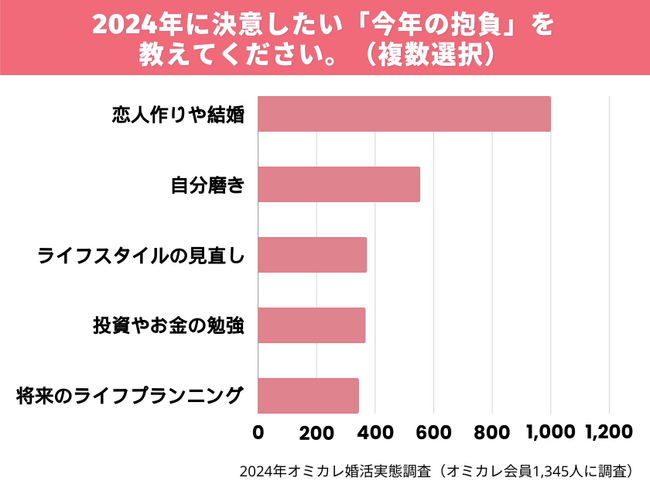 【結婚とお金】今年の抱負は？婚活者の7割が財テクに注目！そして「冒険志向」男性が増加中？（オミカレ婚活実態調査）