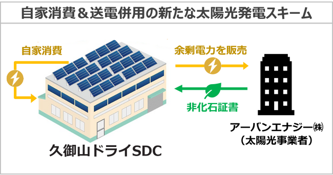 三菱食品株式会社/久御山ドライSDCに太陽光発電設備を導入