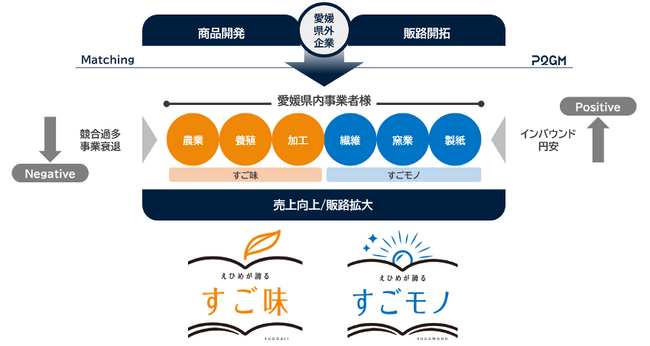 愛媛県官民連携ビジネスマッチングモデル事業の受託について