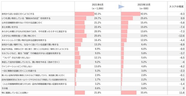 ＜物価高における買い物意識・行動調査　第２報＞2021-23調査比較：楽しむ力を取り戻せ！魅力的な買い物体験の実現方法とは？