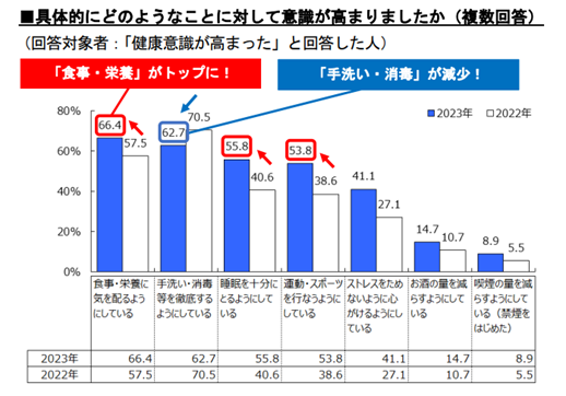 キリンの独自素材「プラズマ乳酸菌」シリーズ　2023年の販売金額は前年比約4割増で、目標の200億円を達成