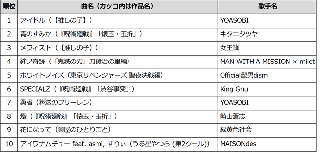 2023年放送アニメ主題歌のDAMカラオケランキングTOP50発表YOASOBIの「アイドル（【推しの子】OPテーマ）」が1位