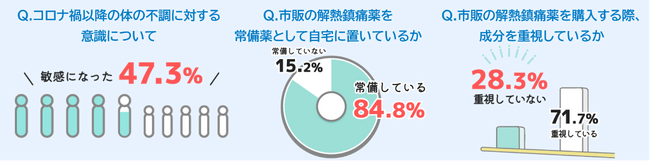 ＜「カロナール(R)A」発売にあたり、市販の解熱鎮痛薬に関する意識調査を実施＞20～60代男女の8割以上が市販の解熱鎮痛薬を常備薬として準備