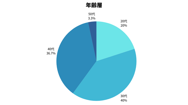 「物販スクールで本当に稼げるようになる？」経験者30人に聞いたアンケート結果を公表！だまされたと感じた人の体験談も