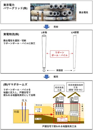 撤去電柱を活用したアップサイクル製品事業の開始および　電力業界初の戸建住宅用の地盤改良材への適用について