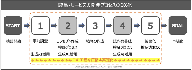 IoT-EX、オープンイノベーションを加速するPROTOTYPE-X（プロトタイプ・エックス）提供開始