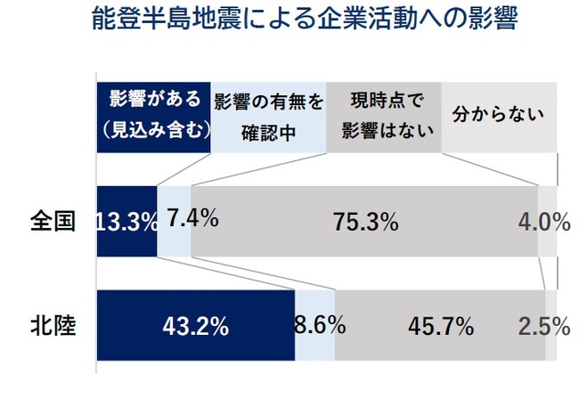 企業の95％が「企業防災」の大切さを改めて実感　「能登半島地震」の影響、全国企業の13.3％、『北陸』の43.2％に影響見込み