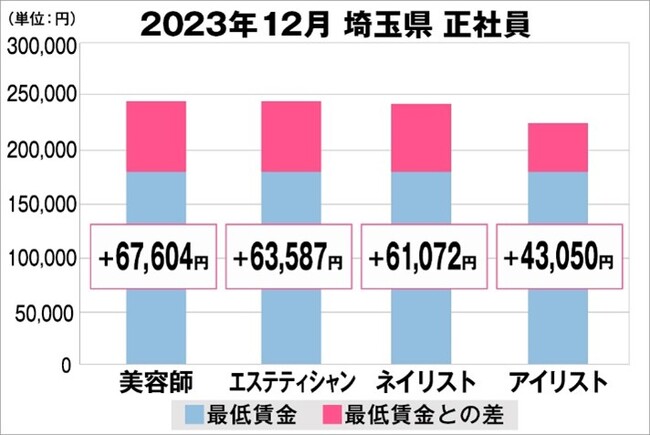 美プロ調べ「2023年12月　最低賃金から見る美容業界の給料調査」～埼玉版～