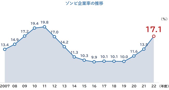 ゾンビ企業25万1000社に急増、2011年度に次ぐ2番目の多さ　ゾンビ企業率は17.1％に急上昇、前年度比3.6pt増は過去最大