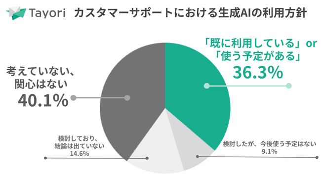 生成AIのCS活用は二極化　最新カスタマーサポート調査をTayoriが公開