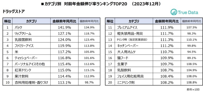 シートマスクが好調！「パック」カテゴリの売り上げ4割増加