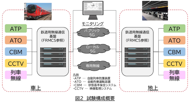 国内初、５Gを活用した鉄道システムの実証試験を2024年度に開始