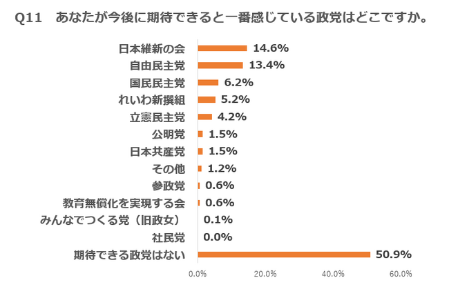今後期待できる党は1位維新14％、2位自民13％、3位国民6％ --- 政治資金規正法・国会法・歳費法・政党助成法の4法改正を49％ ---