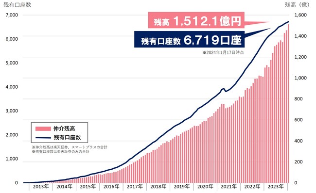 IFAファイナンシャルスタンダード株式会社、仲介する預かり資産1,500億円を突破！