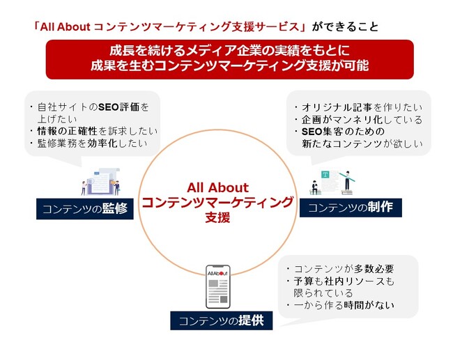 総合情報サイト「All About」が、1,300テーマで記事執筆実績を持つ多ジャンルの専門家900名がサポートする、企業向けコンテンツマーケティング支援パッケージをリリース