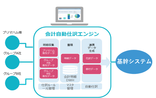 プリマハムグループが基幹システムと周辺システムとのデータ連携基盤にTISの「会計自動仕訳エンジン」を採用