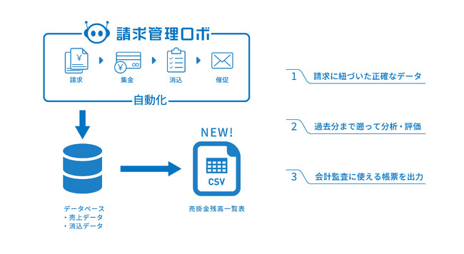 請求管理ロボ、債権管理帳票の出力機能をリリース
