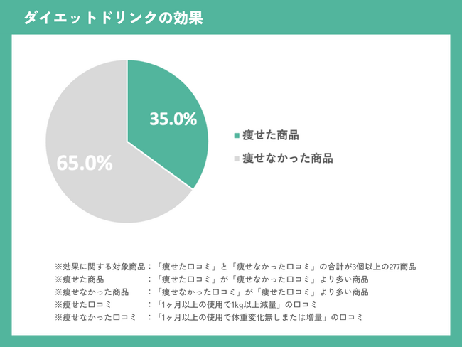 【ダイエットドリンクの効果に関する実態調査】「痩せた」ダイエットドリンクは35.0%