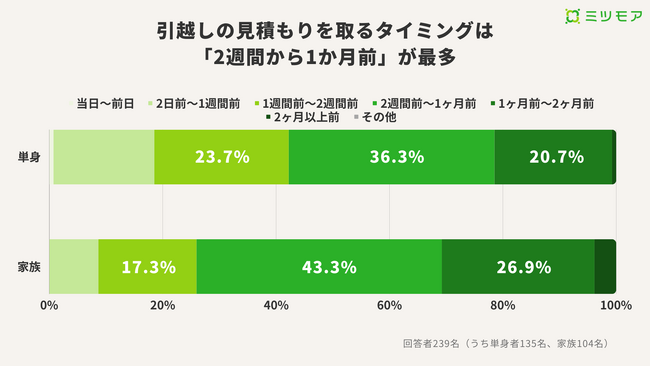 引越しの見積もりタイミングは「2週間前から1か月前」が約4割で最多！ミツモア利用者の引越し事情を調査