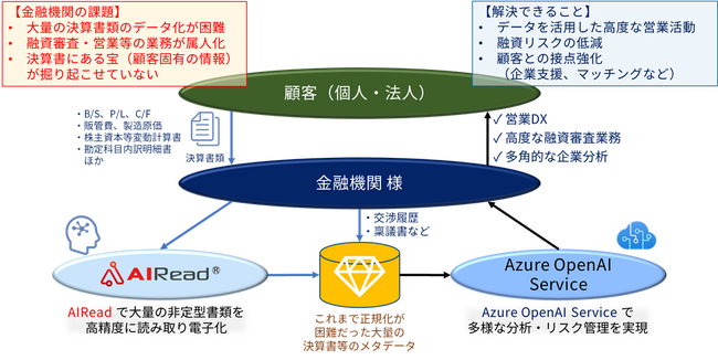 アライズイノベーション、複数の地方金融機関と共同でAI-OCR と生成 AI を用いた金融 DX の実証検証を開始