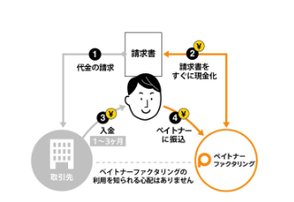 スモールビジネスの資金繰りをサポートする「ペイトナー ファクタリング」累計申込件数150,000件を突破