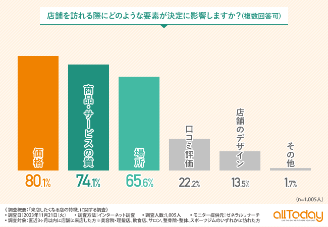 【オールトゥデイ｜調査レポート】8割以上の方が店舗に訪れるか決める際に「価格」の影響を受けると回答。