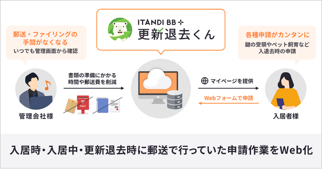 イタンジ「更新退去くん」、ペット飼育・施設利用などWEBでの申請が可能に