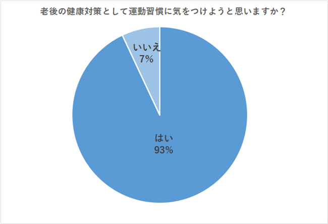 【300名に聞いた】老後の健康対策として運動を意識している？続けるためのコツもご紹介！