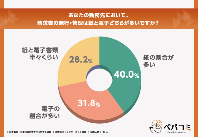 【企業の請求書管理に関するアンケート】電子請求書に切り替えたい方は92.7％！メリットと課題もあわせて調査
