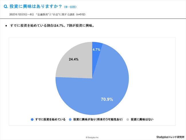 高校生の7割が投資に興味、将来お金を稼ぐためにしたいことは1位「大企業に就職」2位「副業」　～2022年に高校で義務化された金融教育の実態、学費・奨学金事情等を調査～