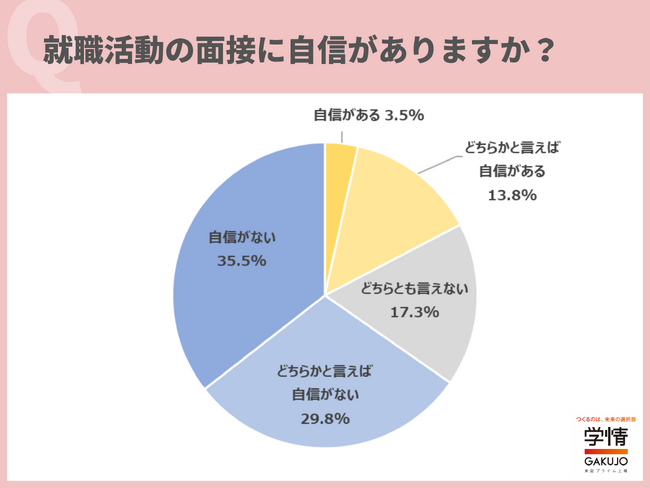 面接に「自信がある」学生は2割に満たない。アピールしたいことは「学生時代に力を入れたこと」。「仕事はチームワークだと思うので、多くの人と一緒に何かをした経験を話したい」の声