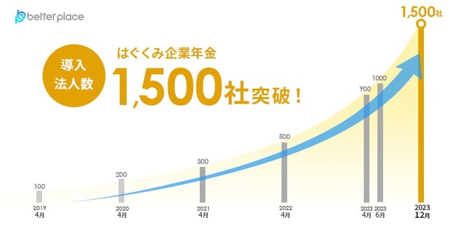 企業年金制度「はぐくみ企業年金」導入法人数1,500社を突破
