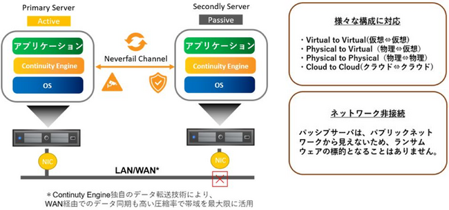 国内初導入のセキュリティサービス（クローンデータを別保管）を提供開始