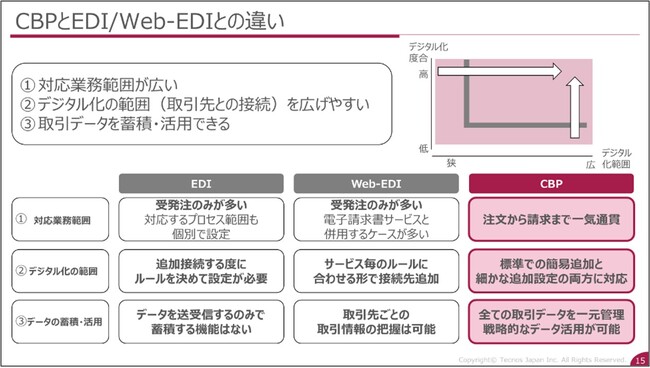 テクノスジャパン、EDI、Web-EDIの限界を超える受発注取引業務の新たな課題解決の方法を提示