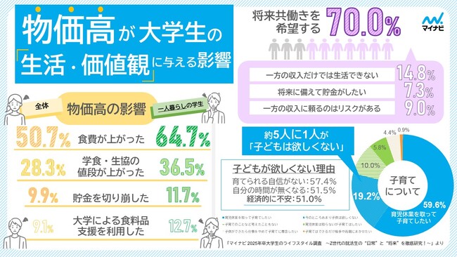 「マイナビ 2025年卒大学生のライフスタイル調査　～Z世代の就活生の“日常”と“将来”を徹底研究！～」 を発表