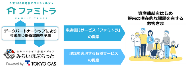 資産凍結を防ぐ家族信託サービスの提案を「みらいほぷらっと」で開始～ファミトラとデータに基づく最適な提案を実現～
