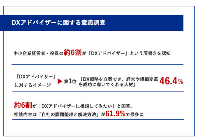 【中小企業経営者の約6割が、DXアドバイザーを認知】半数以上が、DX推進責任者を「選定していない」実態　57.3%の経営者がDXの悩みを「DXアドバイザーに相談したい」と考えていることが明らかに！